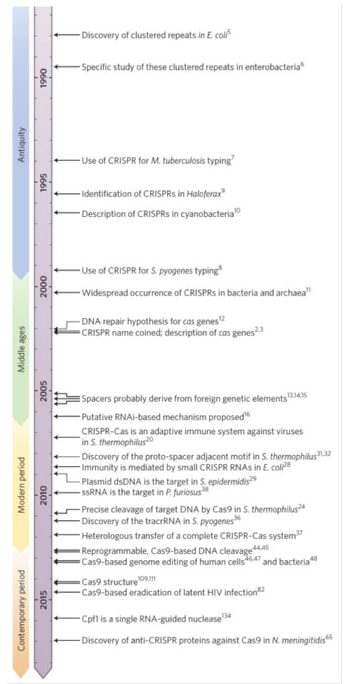 Review: CRISPR historical milestones & future microbial applications ...